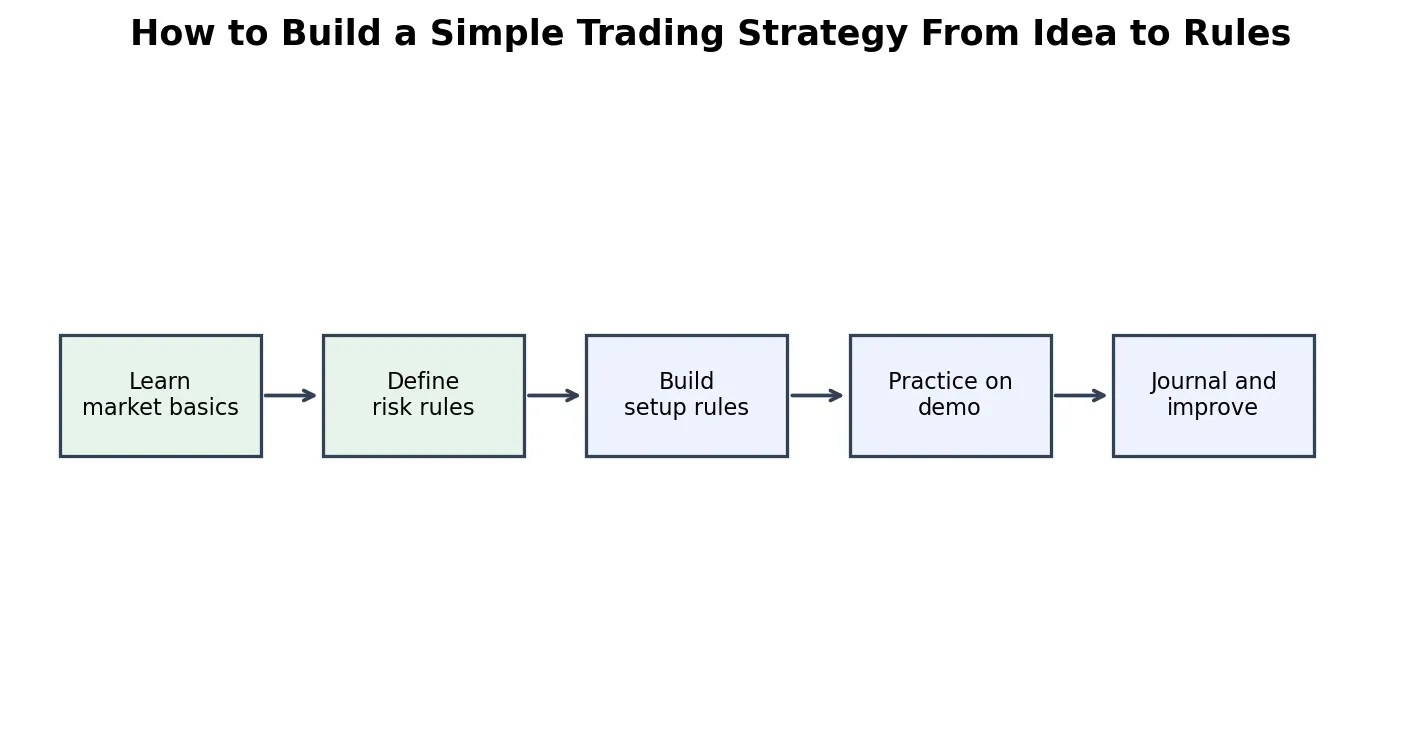 Diagramme pédagogique expliquant comment construire une stratégie de trading simple, de l'idée aux règles