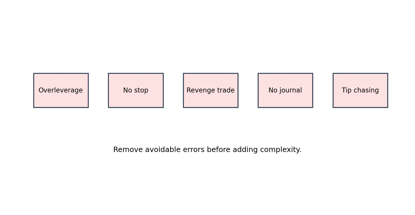 Diagramme pédagogique pour les erreurs courantes de trading des débutants et comment les éviter