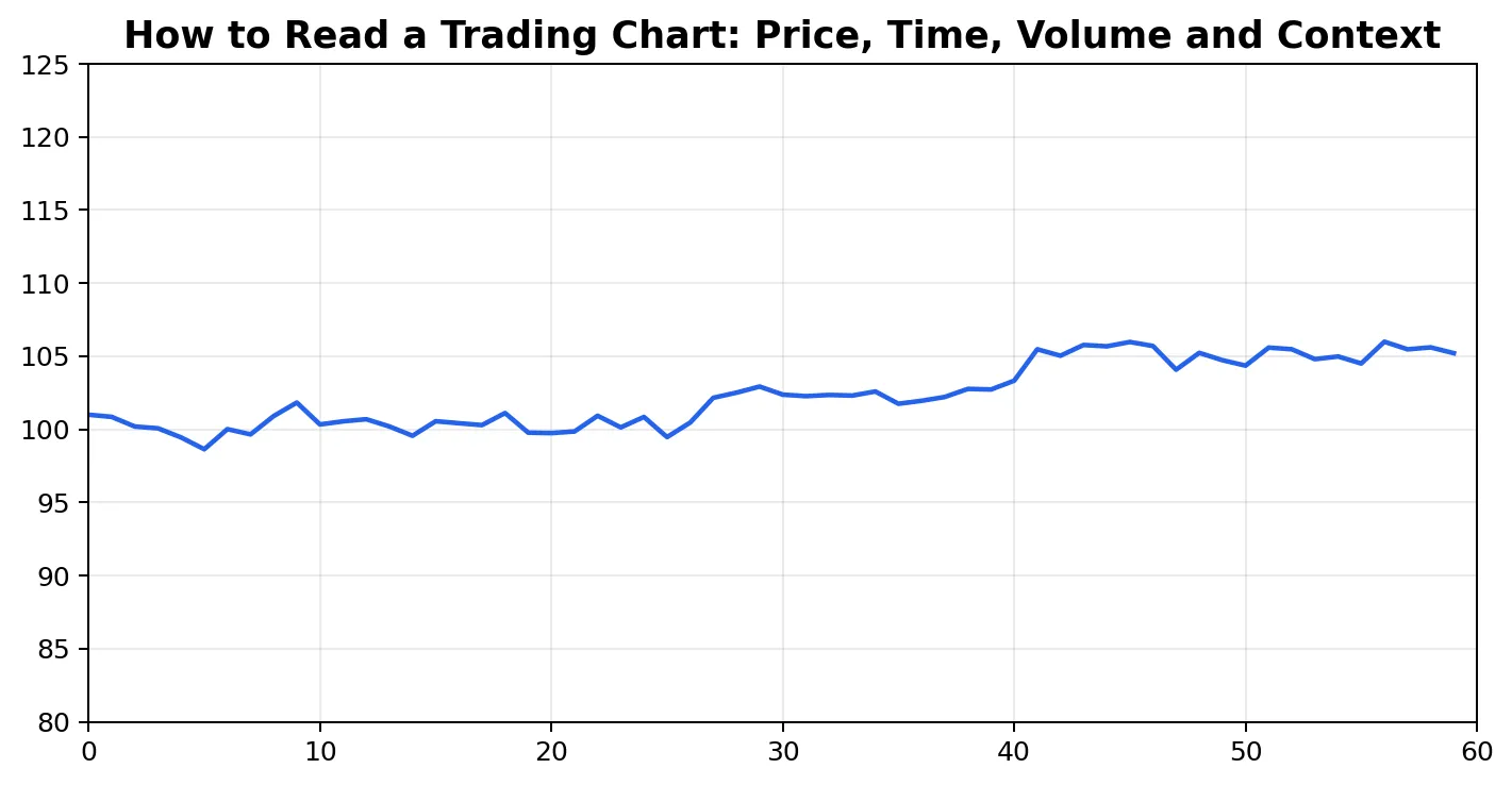 Schéma pédagogique pour savoir comment lire un graphique de trading: Prix, délai, volume et contexte