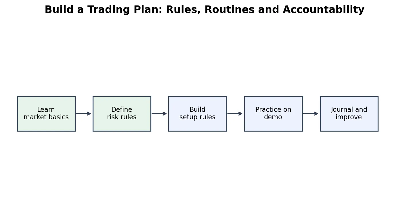 Schéma pédagogique pour construire un plan de trading: Règles, routines et responsabilité