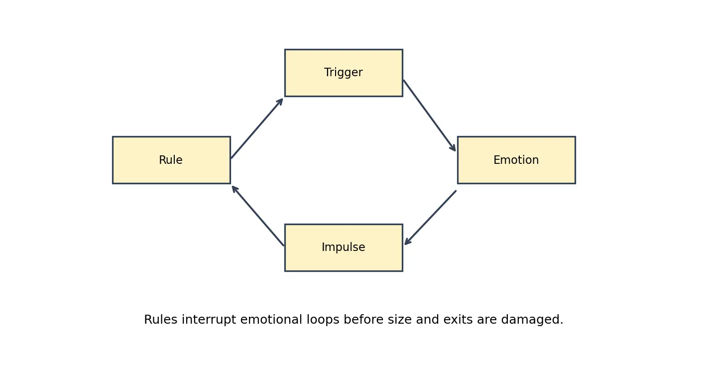 Schéma pédagogique pour la psychologie du trading: Discipline, préjugés et contrôle émotionnel