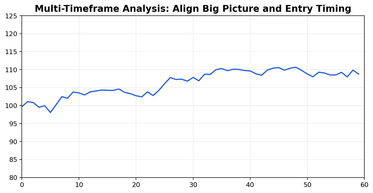 Schéma pédagogique pour l'analyse multi-périodes: Aligner la vue d’ensemble et le timing d’entrée