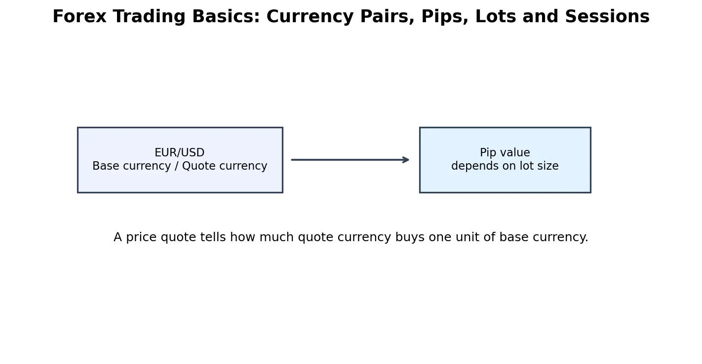 Diagramme pédagogique pour les bases du trading Forex: Paires de devises, pips, lots et sessions