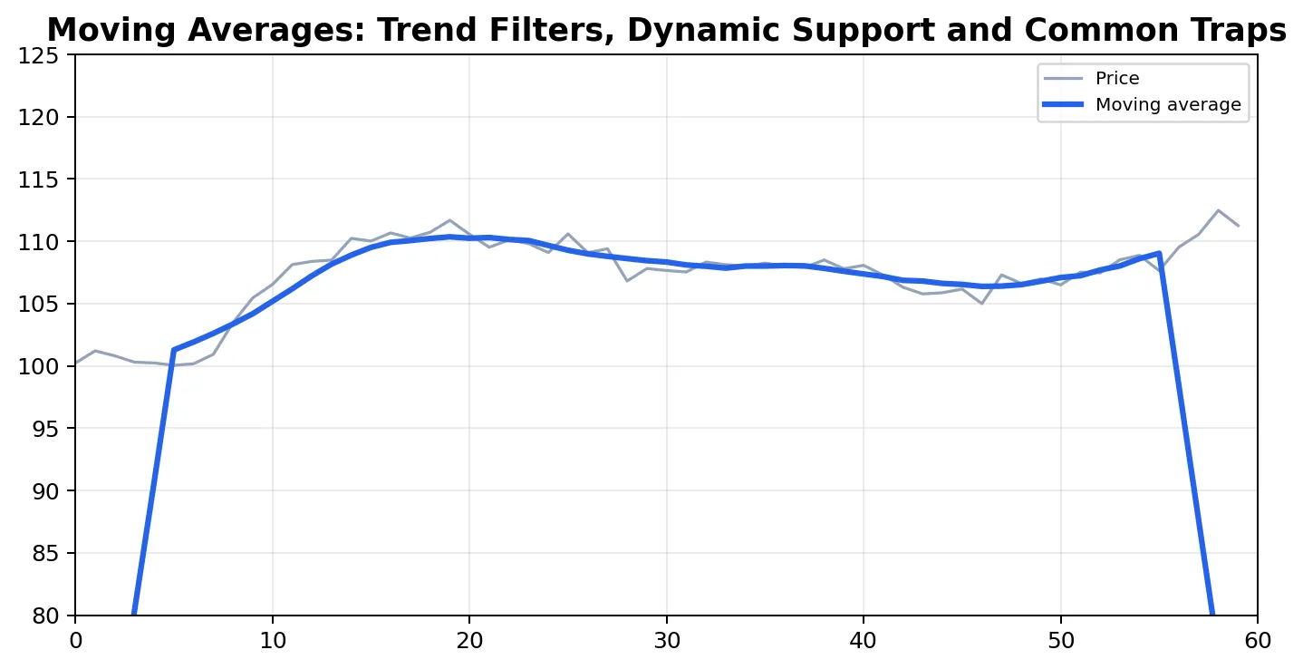 Schéma pédagogique pour les moyennes mobiles: Filtres de tendance, support dynamique et pièges courants