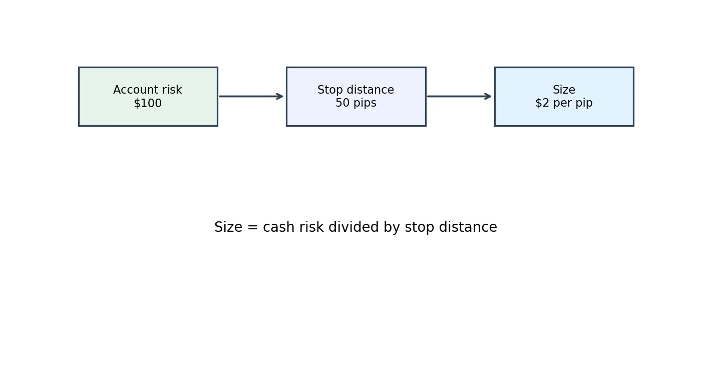 Schéma pédagogique pour le dimensionnement des positions: Combien échanger sur chaque configuration