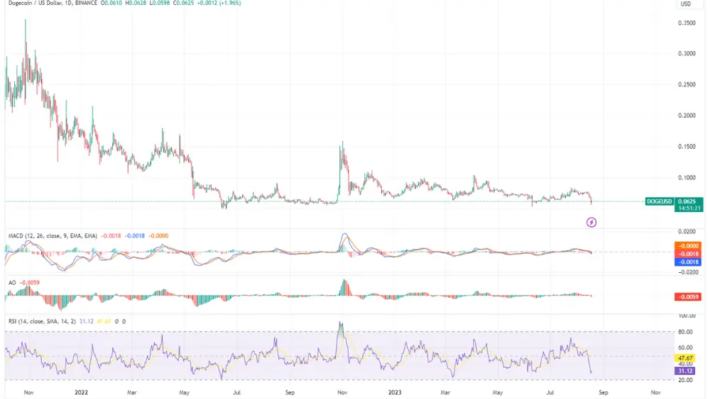 dogecoin daily chart image
