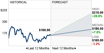 CVX Stock Forecast image