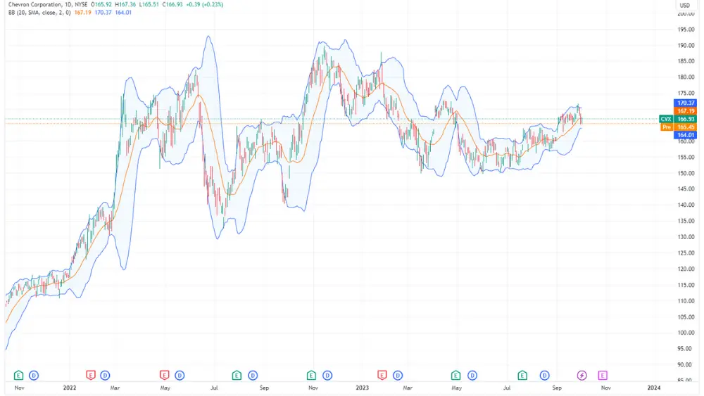 CVX Stock price chart image