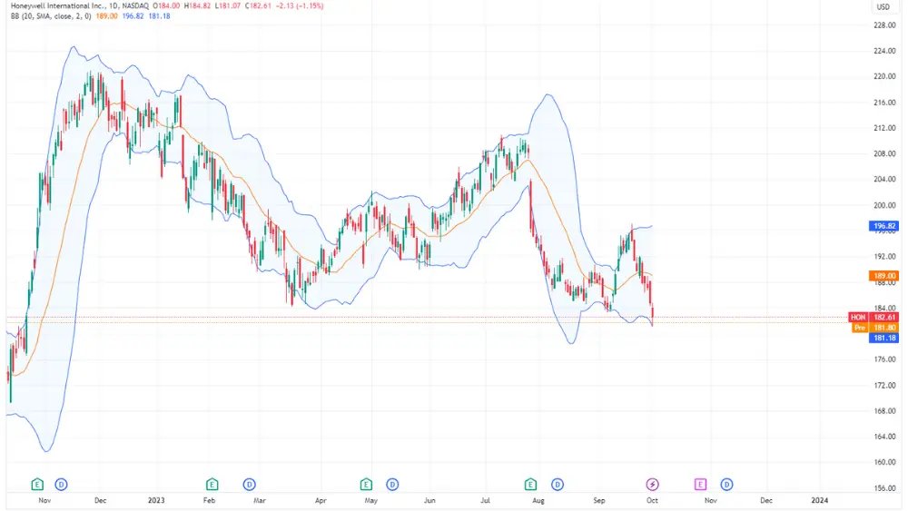 HON stock price chart image