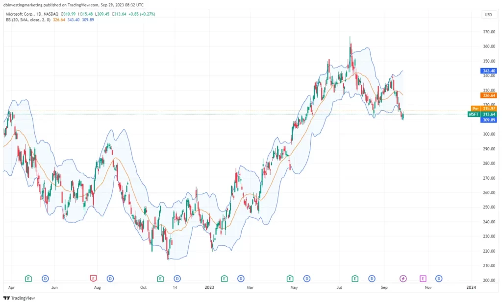 Chad Tucker News: Msft Stock Price History Chart