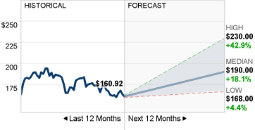 TRV Stock Forecast image