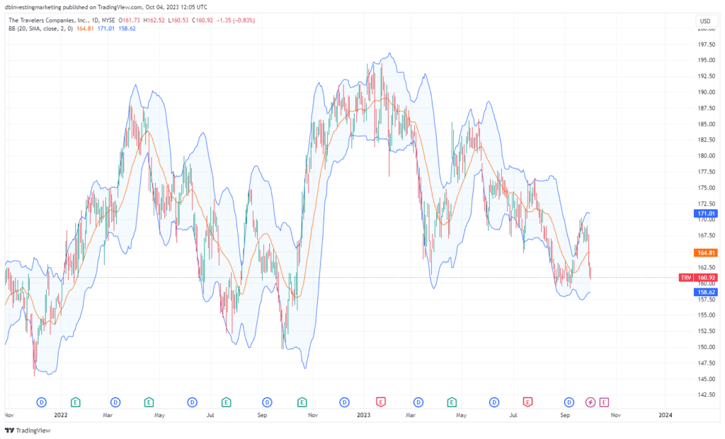 Graphique du cours de l’action TRV