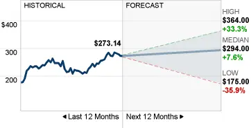 cat stock forecast chart
