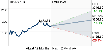 AAPL Stock Forecast image