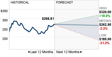 Amgen Stock Forecast image