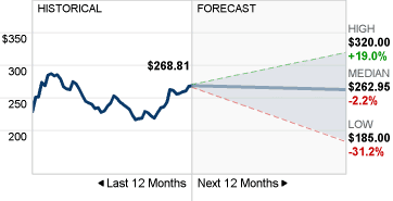 Imagem de Amgen Stock Forecast