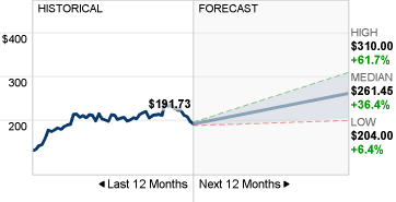 Boeing Stock Forecast image