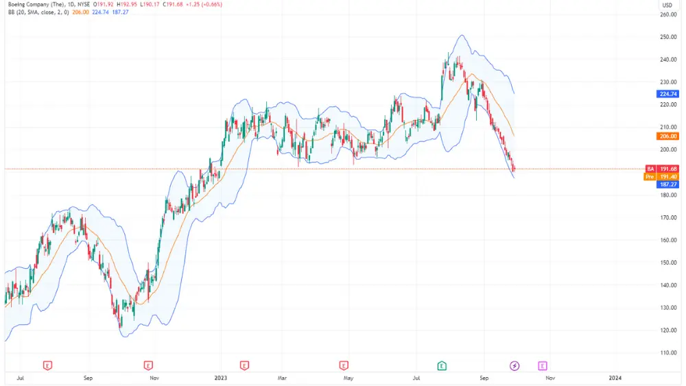 Boeing Stock price chart image