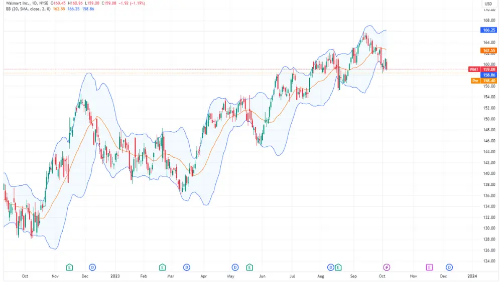 WMT stock price chart image