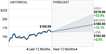 Walmart Stock Price Forecast image