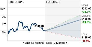 AXP Stock Price Forecast image