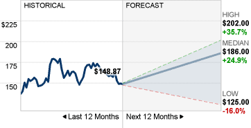 Imagem de previsão de preço de ações AXP