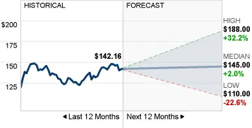 Imagen de pronóstico del precio de las acciones de IBM