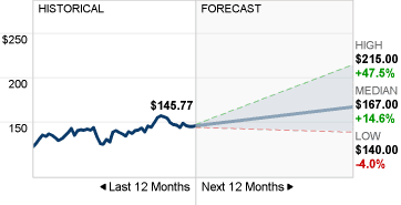 JPM Stock Forecast image