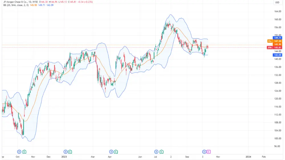 JPMorgan Chase price chart image
