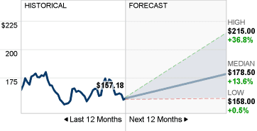 Johnson & Johnson Stock Price Forecast image