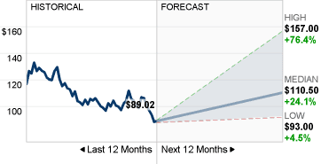 MMM Stock Forecast image