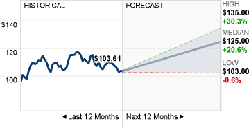 MRK Stock Forecast image