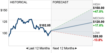 Nike Stock Price Forecast image