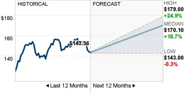 PG Stock Forecast image