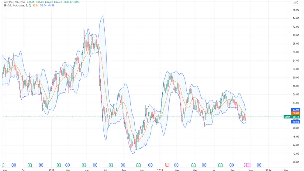 Dow Inc stock price chart image