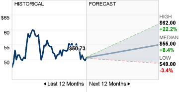 Image de prévision du cours de l’action Dow