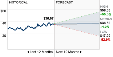 INTC Stock and Price Forecast image