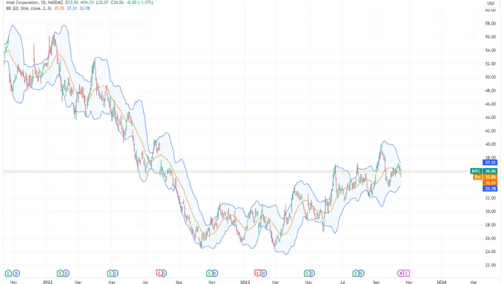 Intel Corporation stock price chart image
