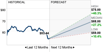 KO Stock Forecast image