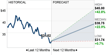 VZ Stock Forecast image
