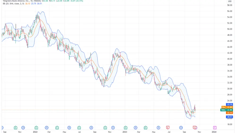 WBA stock price chart image
