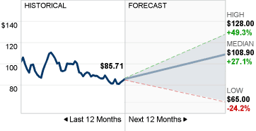 Walt Disney Stock Price Forecast image