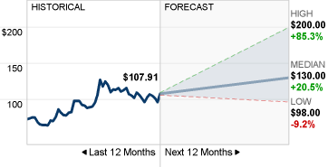 AMD Stock Forecast image