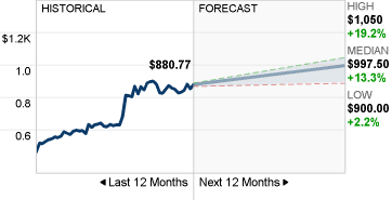 AVGO Stock Forecast image