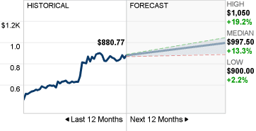 Imagen de pronóstico de stock de AVGO