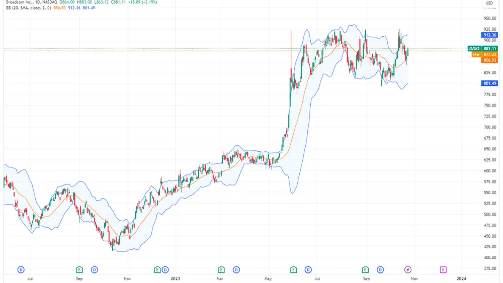 AVGO Stock price chart image
