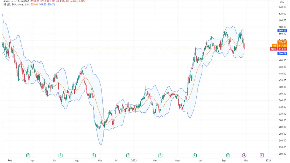 Adobe Stock price chart image