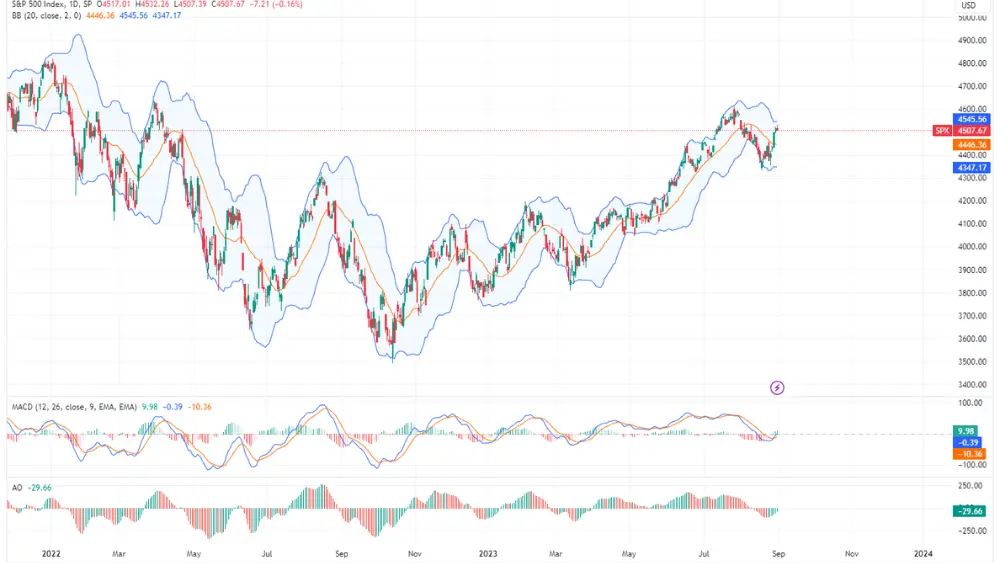 Imagen del gráfico diario de Bollinger Bands SPX