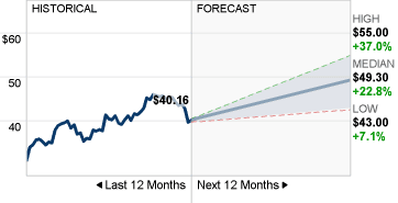Comcast Stock Forecast image