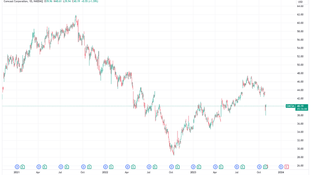 Comcast Stock 价格图表图像